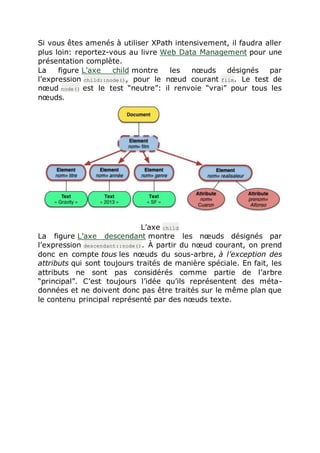 Si vous êtes amenés à utiliser XPath intensivement, il faudra aller
plus loin: reportez-vous au livre Web Data Management pour une
présentation complète.
La figure L’axe child montre les nœuds désignés par
l’expression child::node(), pour le nœud courant film. Le test de
nœud node() est le test “neutre”: il renvoie “vrai” pour tous les
nœuds.
L’axe child
La figure L’axe descendant montre les nœuds désignés par
l’expression descendant::node(). À partir du nœud courant, on prend
donc en compte tous les nœuds du sous-arbre, à l’exception des
attributs qui sont toujours traités de manière spéciale. En fait, les
attributs ne sont pas considérés comme partie de l’arbre
“principal”. C’est toujours l’idée qu’ils représentent des méta-
données et ne doivent donc pas être traités sur le même plan que
le contenu principal représenté par des nœuds texte.
 