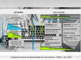 8
ONDE,OQUÊ,QUANDO?
Dados Estruturados
Dados Não
Estruturados
Armaz.Distribuído
Machine Learning, Data Mining
Classificação: SVM,
Naive-Bayes, logistic regression,
K-nearest
Regressão: Linear (lasso,
ridge), polinomial, etc
Clustering: K-means,
Spectral clustering, etc
Redução Dimensional:
Isomap, kernel aprox, PCA,
singular value decomposition
Árvores de Decisão
Random Forests
Análise de
Associação: Apriori, FP-
growth
Modelo Escondido de
Markov
Não supervisionados Supervisionados
ContínuoCategórico
ETL¹/MR²
DADOS ANÁLISE
1. ETL: Extract, Transform and Load
2. MR: Map Reduce
Data WareHouse,
Sistemas Legados, Main
Frame
Dispositivos, SMS,
Redes Sociais, Áudio,
Vídeo, Geo, Logs
DATA VISUALIZATION - SEARCH
Copiado livremente da Apresentação de José Damico – FEMA – Set, 2015
 