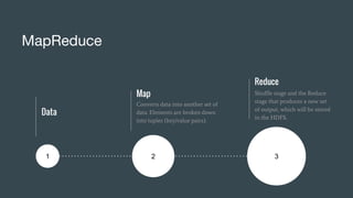 MapReduce
Data
Map
Converts data into another set of
data. Elements are broken down
into tuples (key/value pairs).
Reduce
Shuffle stage and the Reduce
stage that produces a new set
of output, which will be stored
in the HDFS.
1 2 3
 