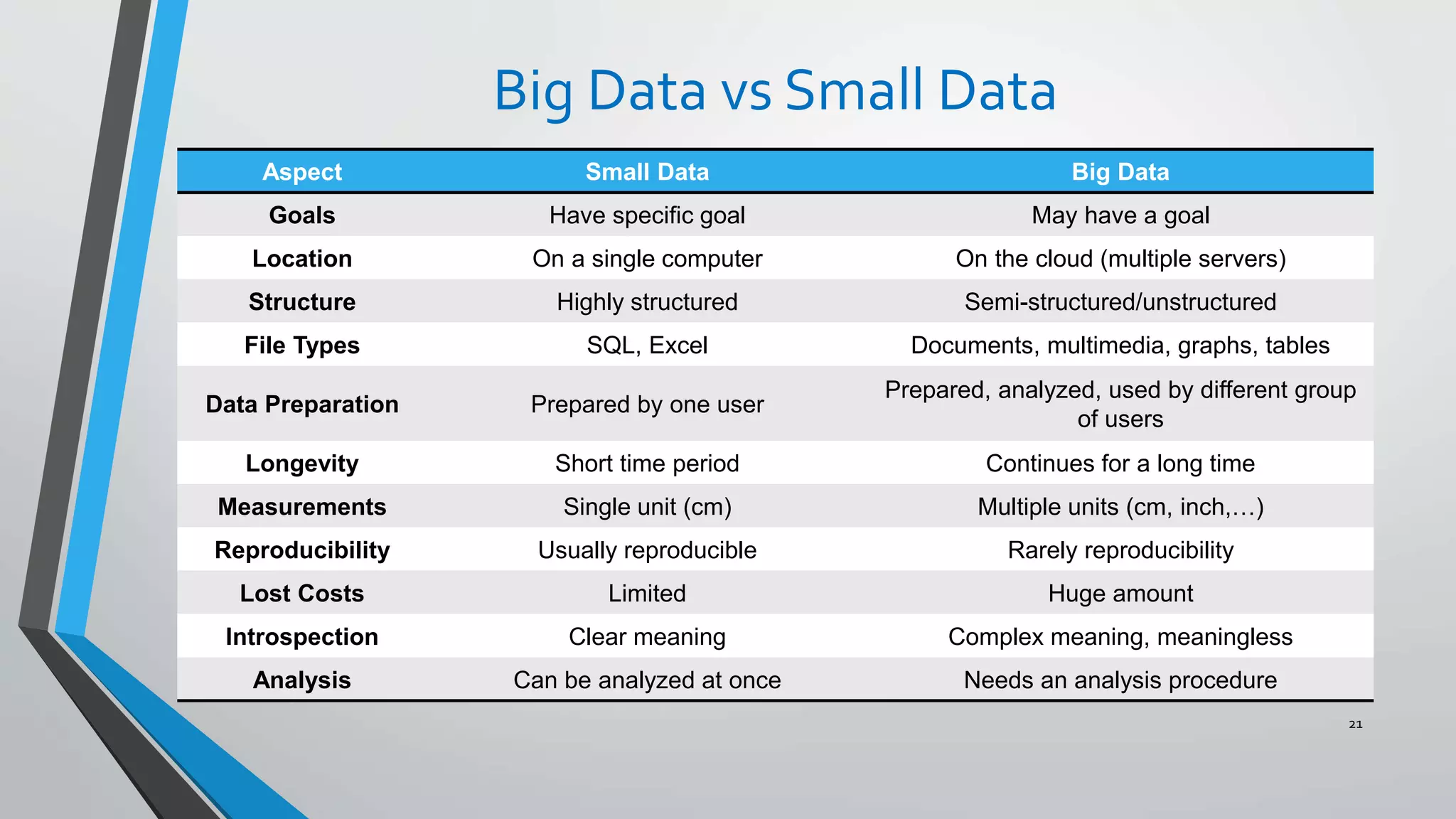 Big Data vs Small Data
21
Aspect Small Data Big Data
Goals Have specific goal May have a goal
Location On a single computer On the cloud (multiple servers)
Structure Highly structured Semi-structured/unstructured
File Types SQL, Excel Documents, multimedia, graphs, tables
Data Preparation Prepared by one user
Prepared, analyzed, used by different group
of users
Longevity Short time period Continues for a long time
Measurements Single unit (cm) Multiple units (cm, inch,…)
Reproducibility Usually reproducible Rarely reproducibility
Lost Costs Limited Huge amount
Introspection Clear meaning Complex meaning, meaningless
Analysis Can be analyzed at once Needs an analysis procedure
 