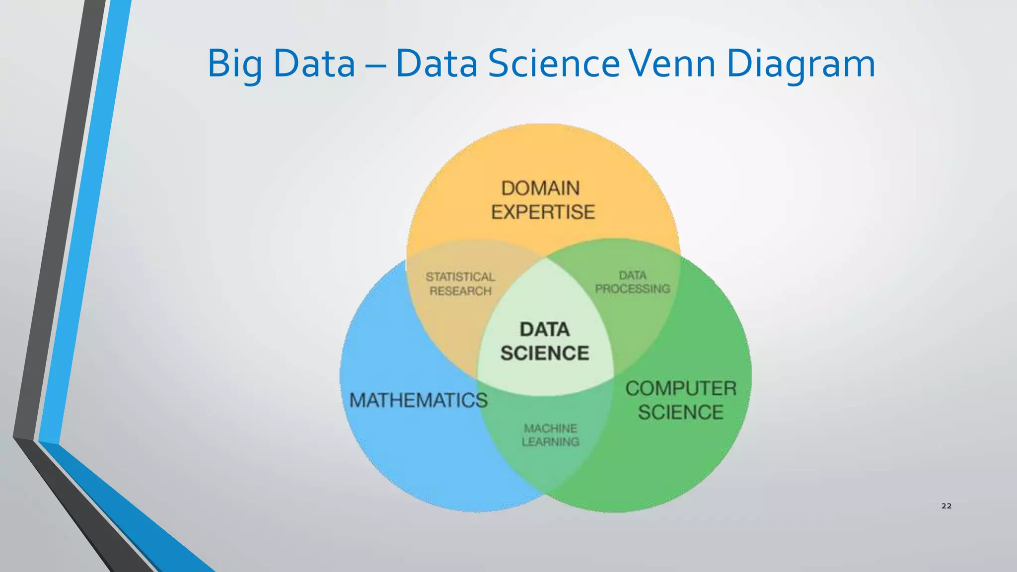 Big Data – Data ScienceVenn Diagram
22
 