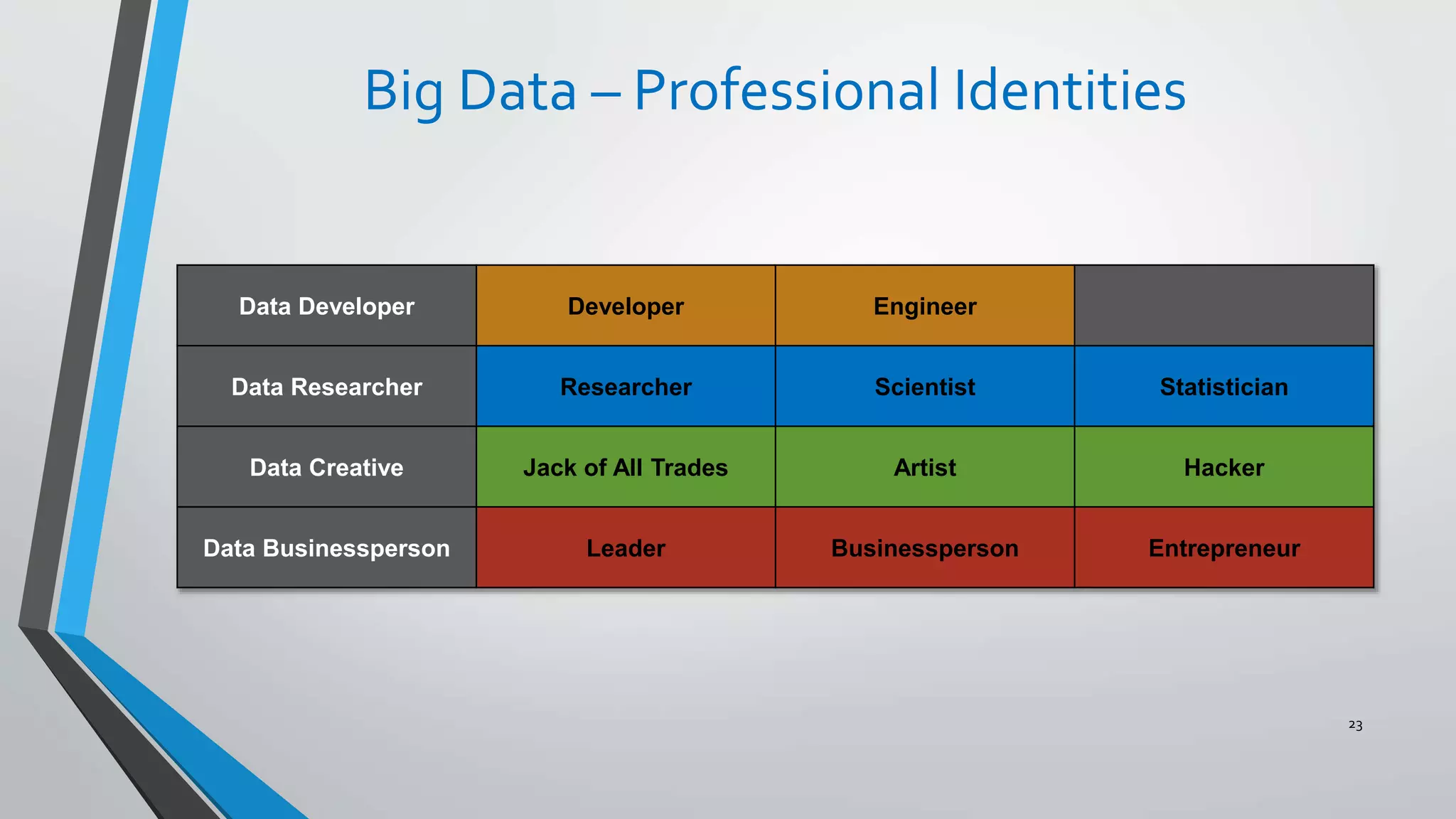 Big Data – Professional Identities
23
Data Developer Developer Engineer
Data Researcher Researcher Scientist Statistician
Data Creative Jack of All Trades Artist Hacker
Data Businessperson Leader Businessperson Entrepreneur
 
