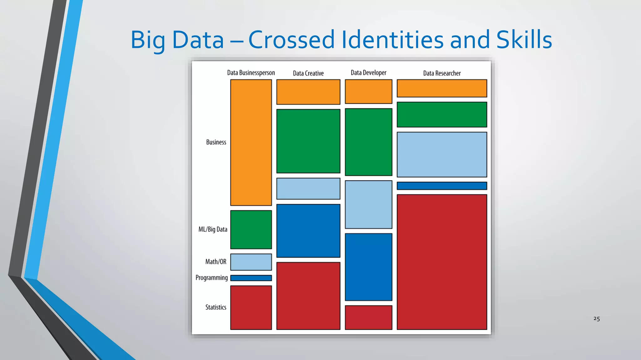 Big Data – Crossed Identities and Skills
25
 