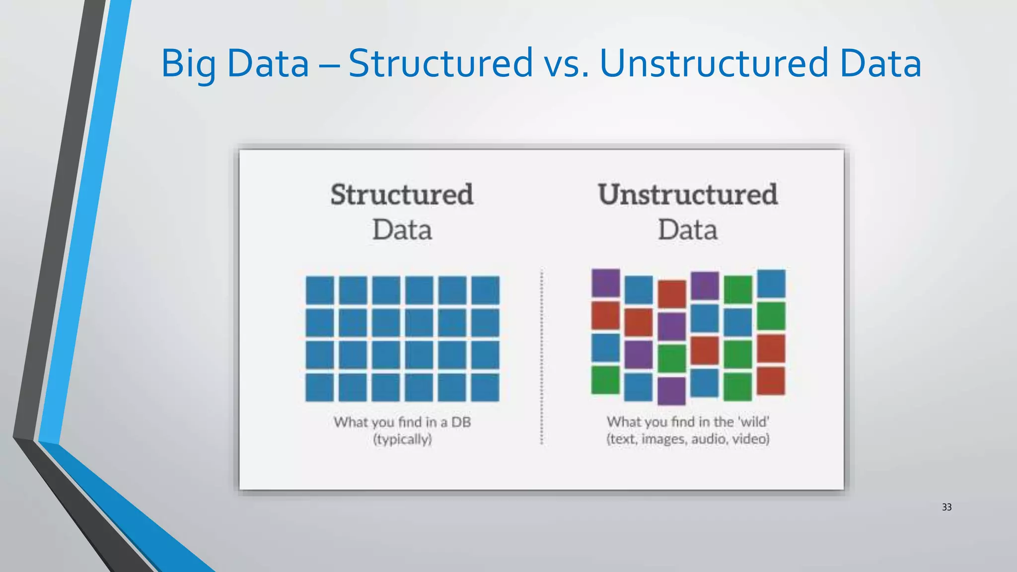 Big Data – Structured vs. Unstructured Data
33
 