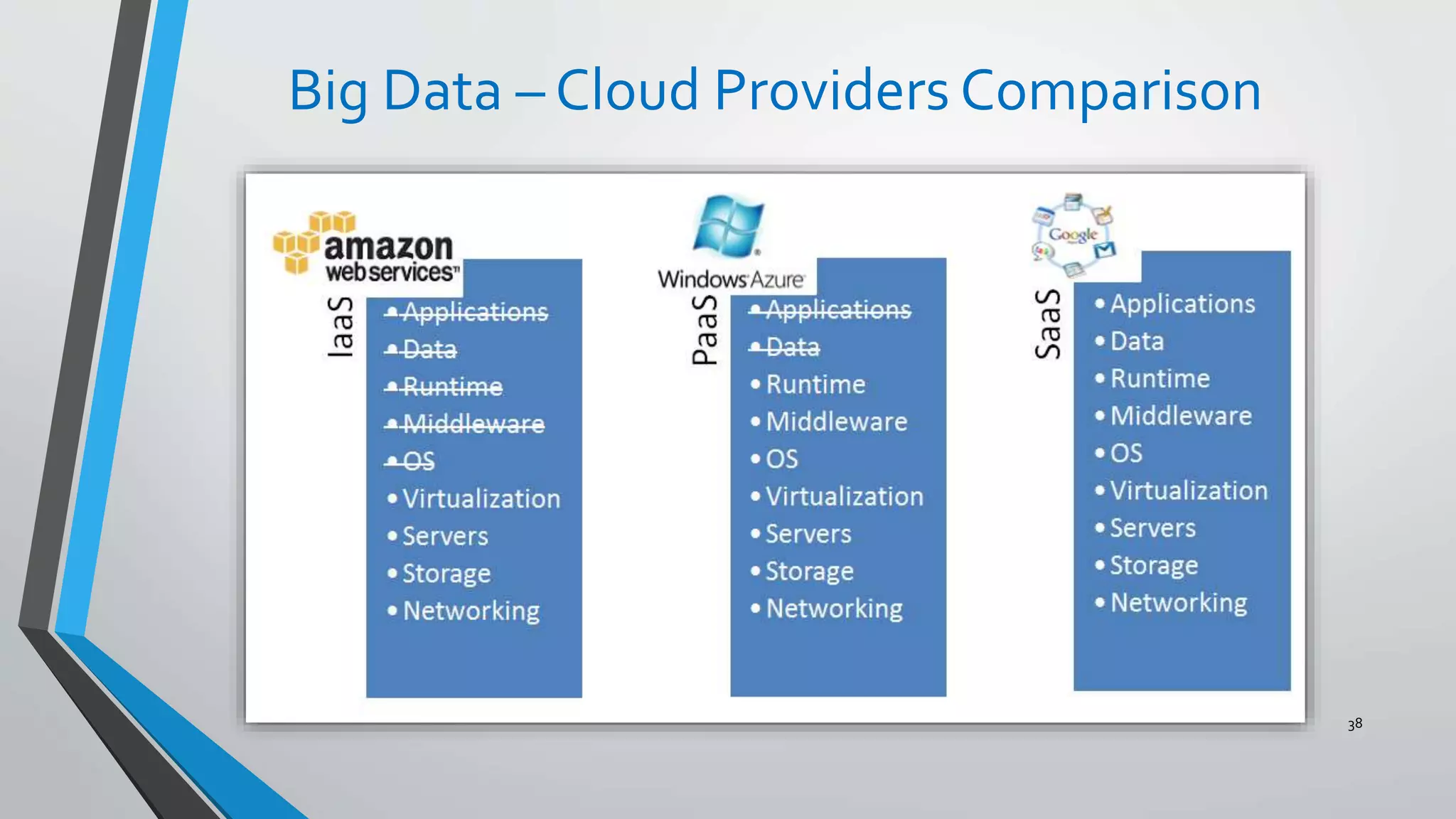 Big Data – Cloud Providers Comparison
38
 