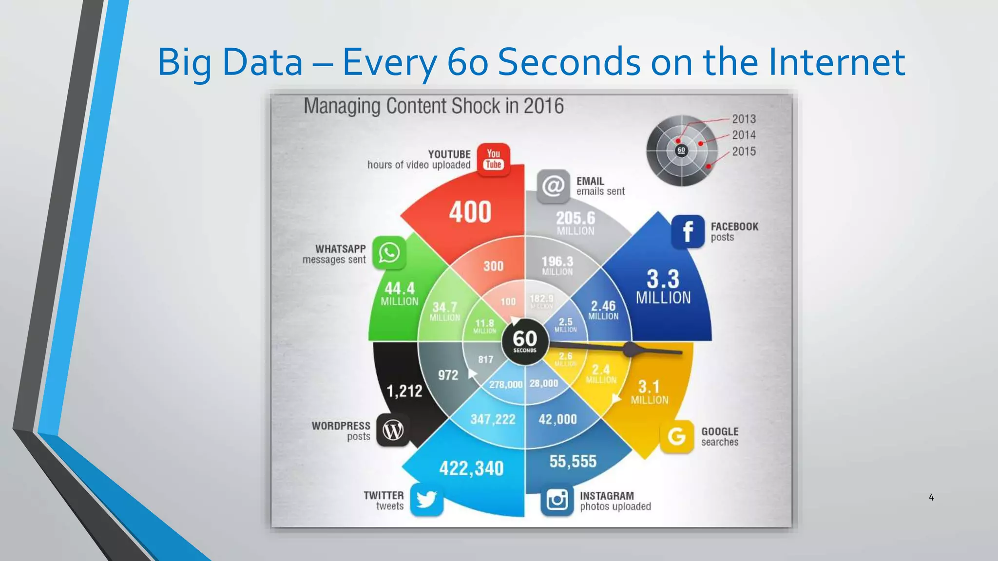 Big Data – Every 60 Seconds on the Internet
4
 