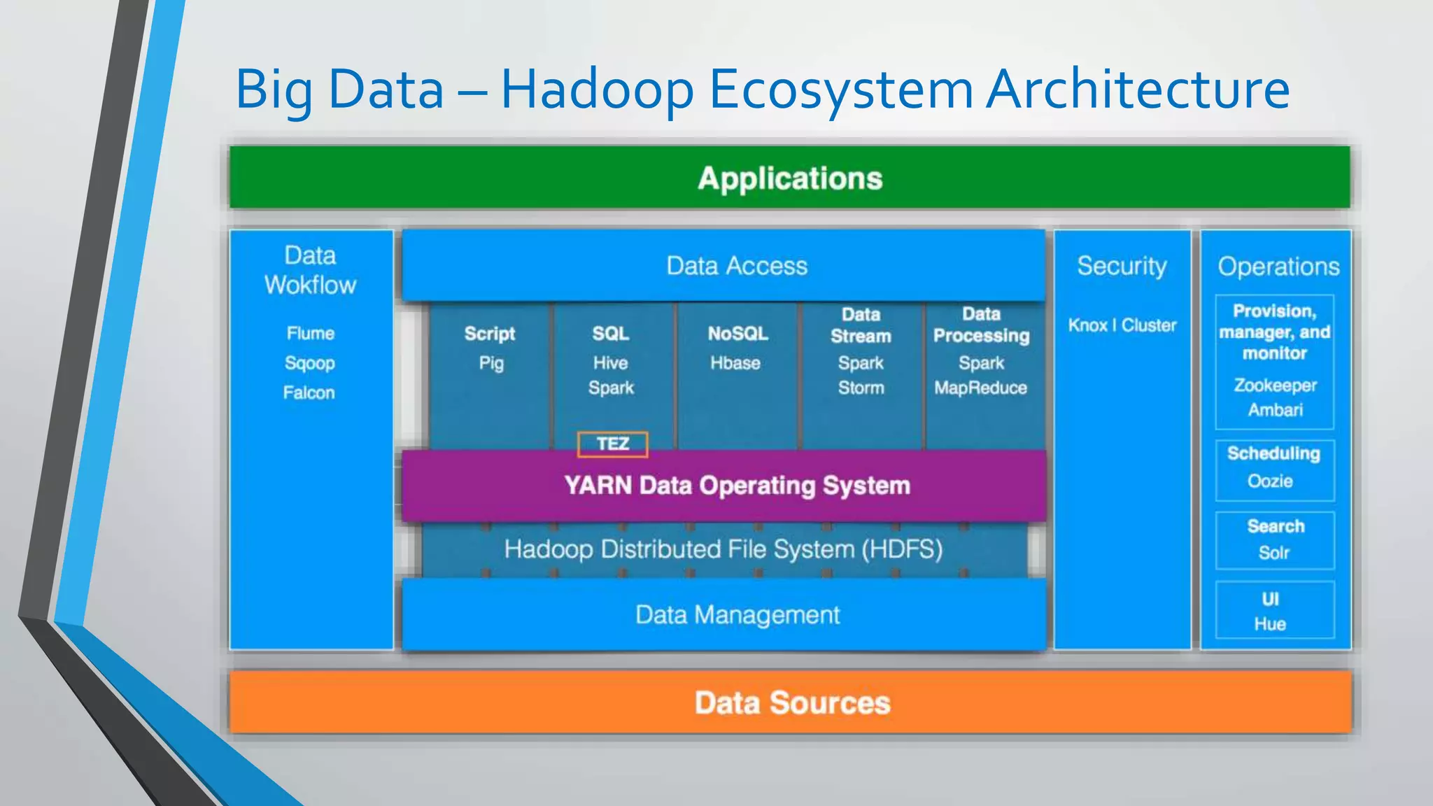 Big Data – Hadoop EcosystemArchitecture
40
 