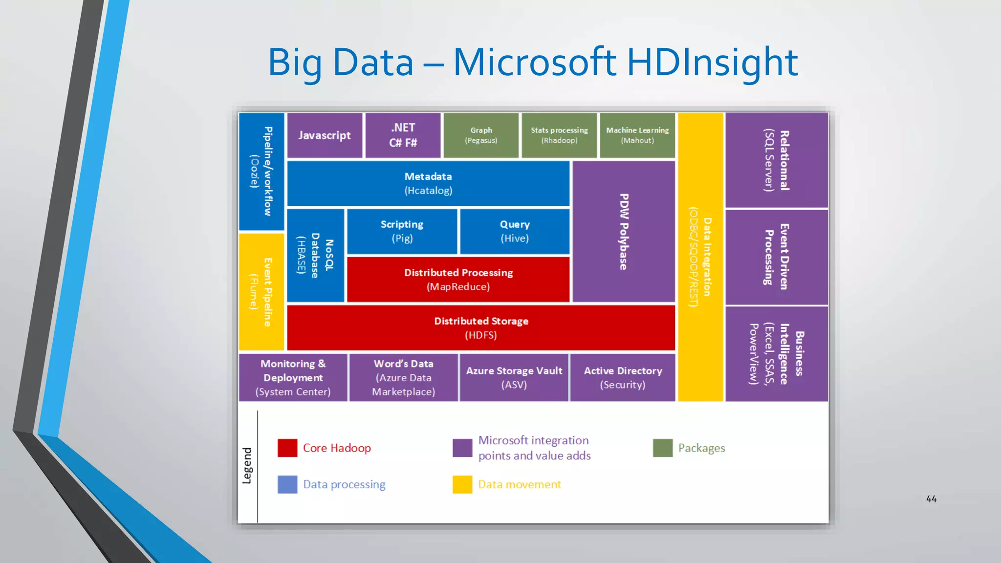 Big Data – Microsoft HDInsight
44
 