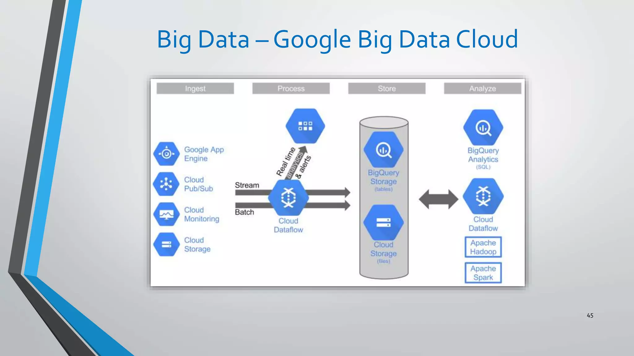 Big Data – Google Big Data Cloud
45
 