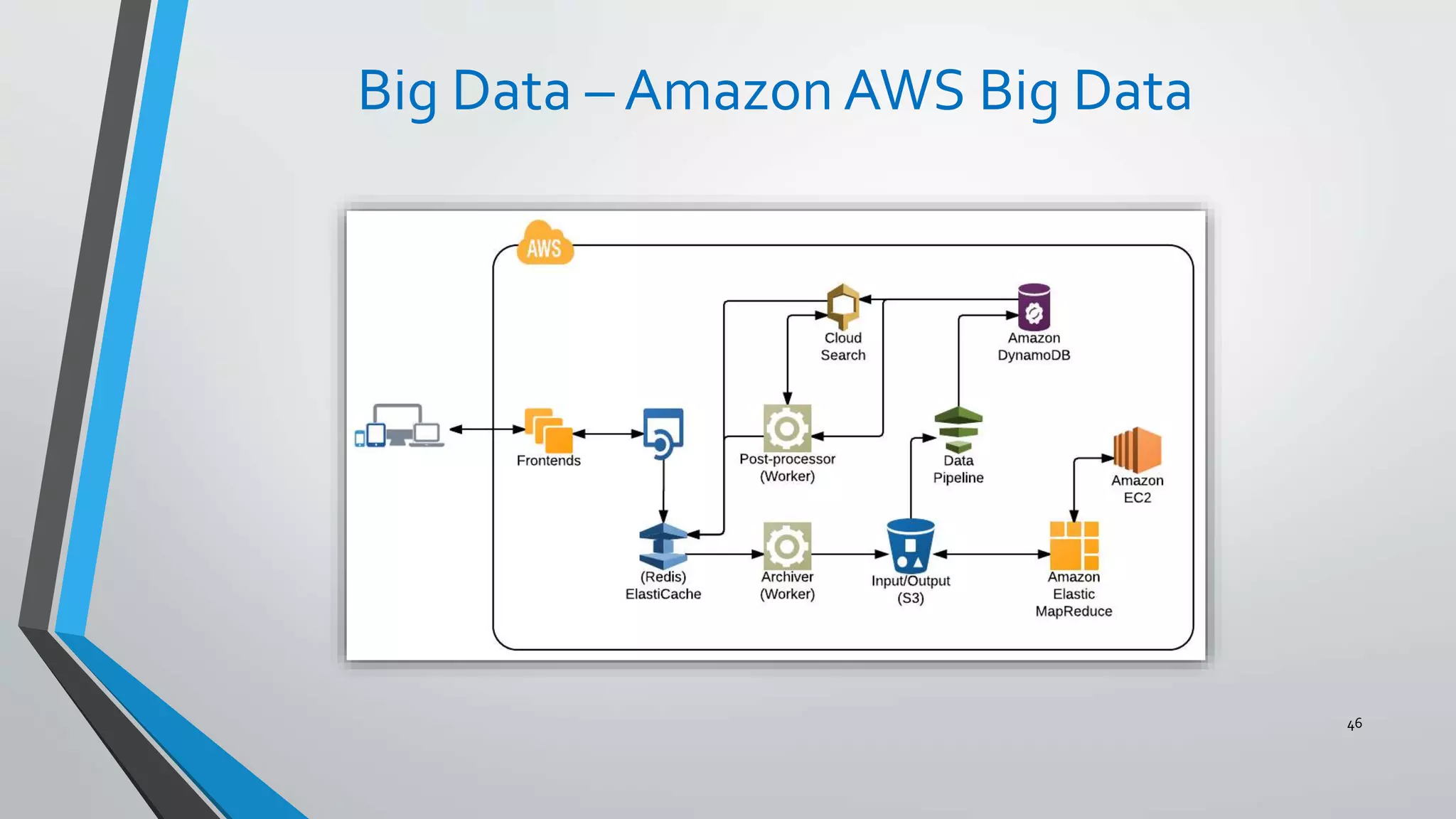 Big Data – Amazon AWS Big Data
46
 