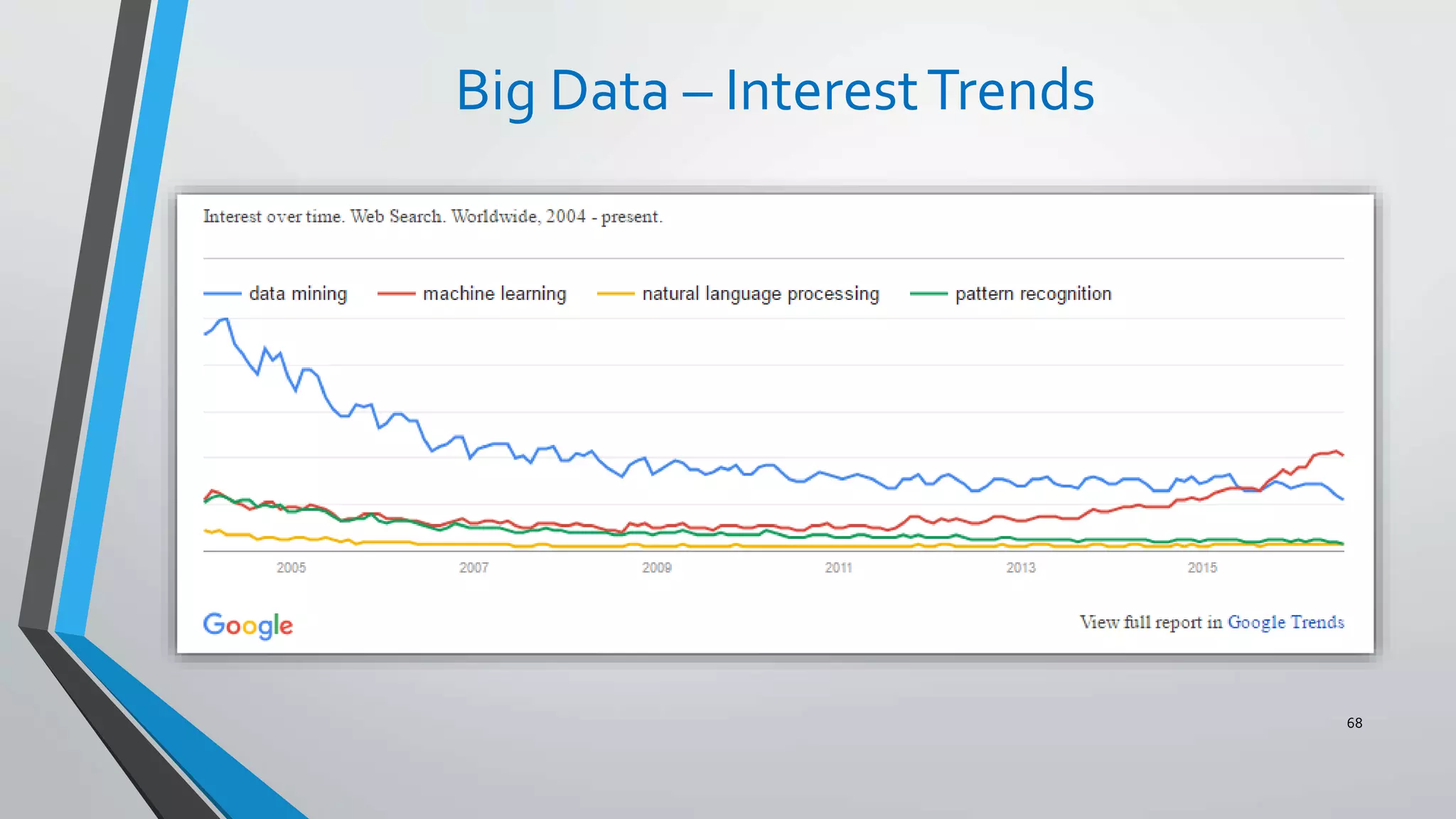 Big Data – InterestTrends
68
 