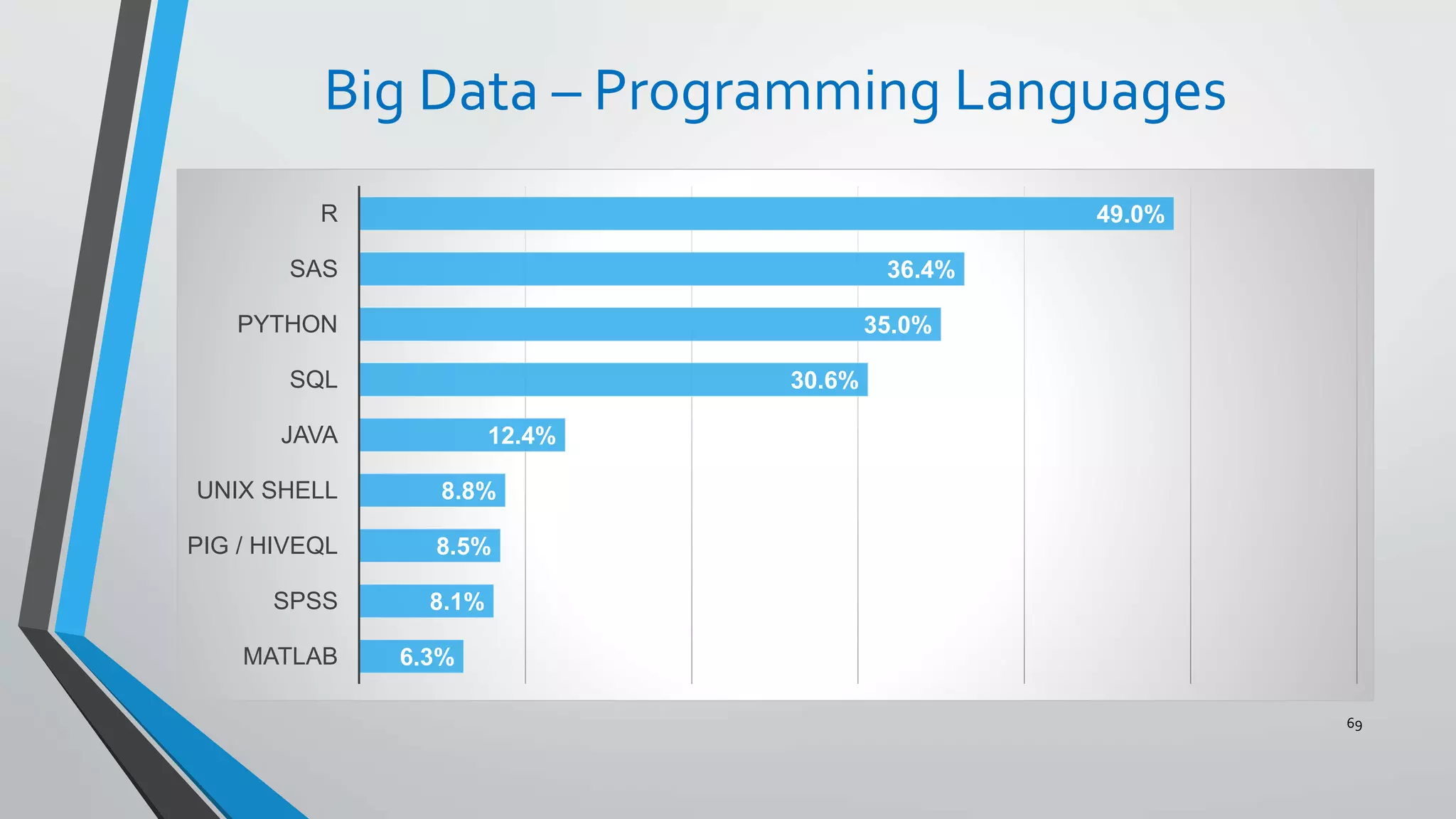 Big Data – Programming Languages
69
6.3%
8.1%
8.5%
8.8%
12.4%
30.6%
35.0%
36.4%
49.0%
MATLAB
SPSS
PIG / HIVEQL
UNIX SHELL
JAVA
SQL
PYTHON
SAS
R
 