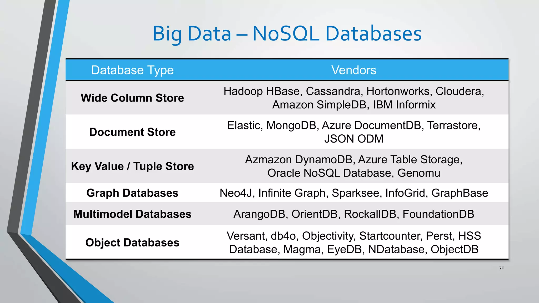 Big Data – NoSQL Databases
70
Database Type Vendors
Wide Column Store
Hadoop HBase, Cassandra, Hortonworks, Cloudera,
Amazon SimpleDB, IBM Informix
Document Store
Elastic, MongoDB, Azure DocumentDB, Terrastore,
JSON ODM
Key Value / Tuple Store
Azmazon DynamoDB, Azure Table Storage,
Oracle NoSQL Database, Genomu
Graph Databases Neo4J, Infinite Graph, Sparksee, InfoGrid, GraphBase
Multimodel Databases ArangoDB, OrientDB, RockallDB, FoundationDB
Object Databases
Versant, db4o, Objectivity, Startcounter, Perst, HSS
Database, Magma, EyeDB, NDatabase, ObjectDB
 