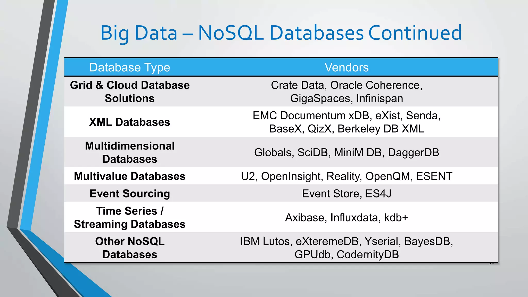Big Data – NoSQL Databases Continued
71
Database Type Vendors
Grid & Cloud Database
Solutions
Crate Data, Oracle Coherence,
GigaSpaces, Infinispan
XML Databases
EMC Documentum xDB, eXist, Senda,
BaseX, QizX, Berkeley DB XML
Multidimensional
Databases
Globals, SciDB, MiniM DB, DaggerDB
Multivalue Databases U2, OpenInsight, Reality, OpenQM, ESENT
Event Sourcing Event Store, ES4J
Time Series /
Streaming Databases
Axibase, Influxdata, kdb+
Other NoSQL
Databases
IBM Lutos, eXteremeDB, Yserial, BayesDB,
GPUdb, CodernityDB
 
