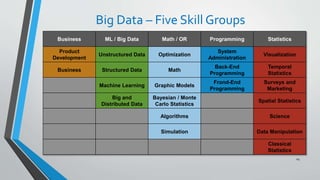 Big Data – Five Skill Groups
24
Business ML / Big Data Math / OR Programming Statistics
Product
Development
Unstructured Data Optimization
System
Administration
Visualization
Business Structured Data Math
Back-End
Programming
Temporal
Statistics
Machine Learning Graphic Models
Frond-End
Programming
Surveys and
Marketing
Big and
Distributed Data
Bayesian / Monte
Carlo Statistics
Spatial Statistics
Algorithms Science
Simulation Data Manipulation
Classical
Statistics
 