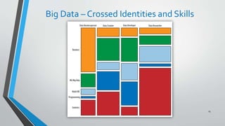 Big Data – Crossed Identities and Skills
25
 