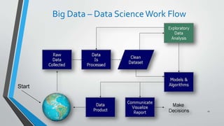 Big Data – Data ScienceWork Flow
27
Start
 