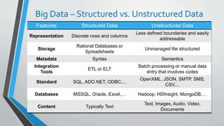 Big Data – Structured vs. Unstructured Data
34
Features Structured Data Unstructured Data
Representation Discrete rows and columns
Less defined boundaries and easily
addressable
Storage
Rational Databases or
Spreadsheets
Unmanaged file structured
Metadata Syntax Semantics
Integration
Tools
ETL or ELT
Batch processing or manual data
entry that involves codes
Standard SQL, ADO.NET, ODBC,...
OpenXML, JSON, SMTP, SMS,
CSV,...
Databases MSSQL, Oracle, Excel,… Hadoop, HDInsight, MongoDB,…
Content Typically Text
Text, Images, Audio, Video,
Documents
 