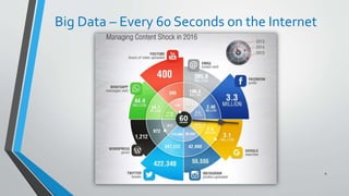 Big Data – Every 60 Seconds on the Internet
4
 