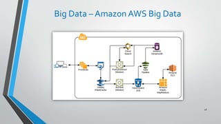 Big Data – Amazon AWS Big Data
46
 