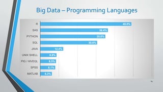 Big Data – Programming Languages
69
6.3%
8.1%
8.5%
8.8%
12.4%
30.6%
35.0%
36.4%
49.0%
MATLAB
SPSS
PIG / HIVEQL
UNIX SHELL
JAVA
SQL
PYTHON
SAS
R
 