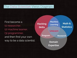 The Data Scientist Venn Diagram
Math &
Statistics
Hacking
Skills
Domain
Expertise
Machine
Learning
ResearchProgram
Unicorn
First become a
(1) researcher,
(2) machine learner,
(3) programmer,
and then find your own
way to be a data scientist.
 