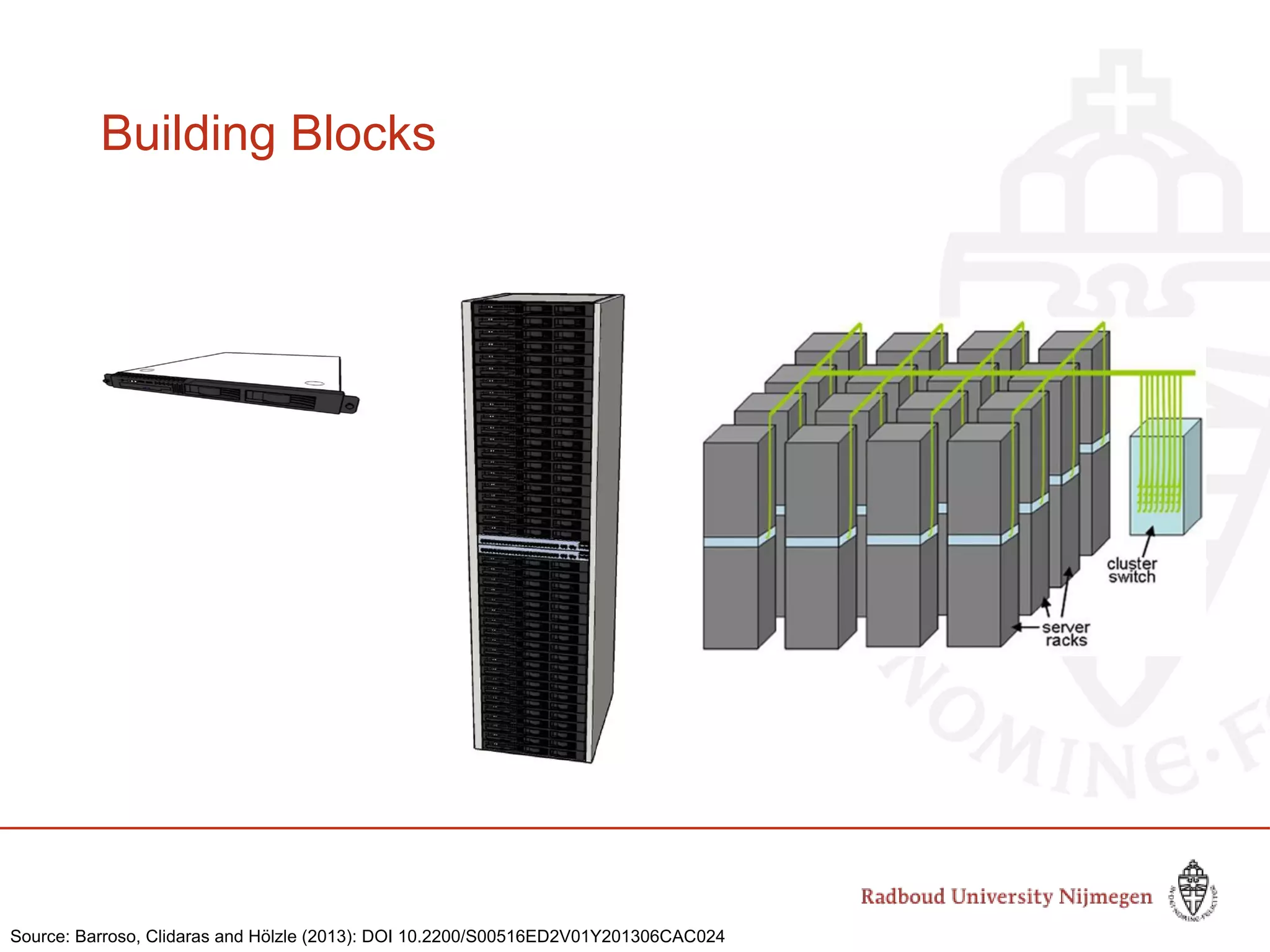 Building Blocks
Source: Barroso, Clidaras and Hölzle (2013): DOI 10.2200/S00516ED2V01Y201306CAC024
 