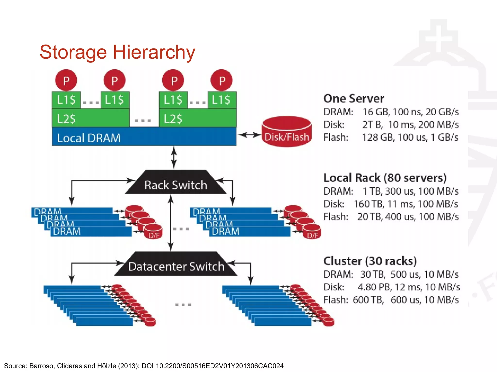 Storage Hierarchy
Source: Barroso, Clidaras and Hölzle (2013): DOI 10.2200/S00516ED2V01Y201306CAC024
 