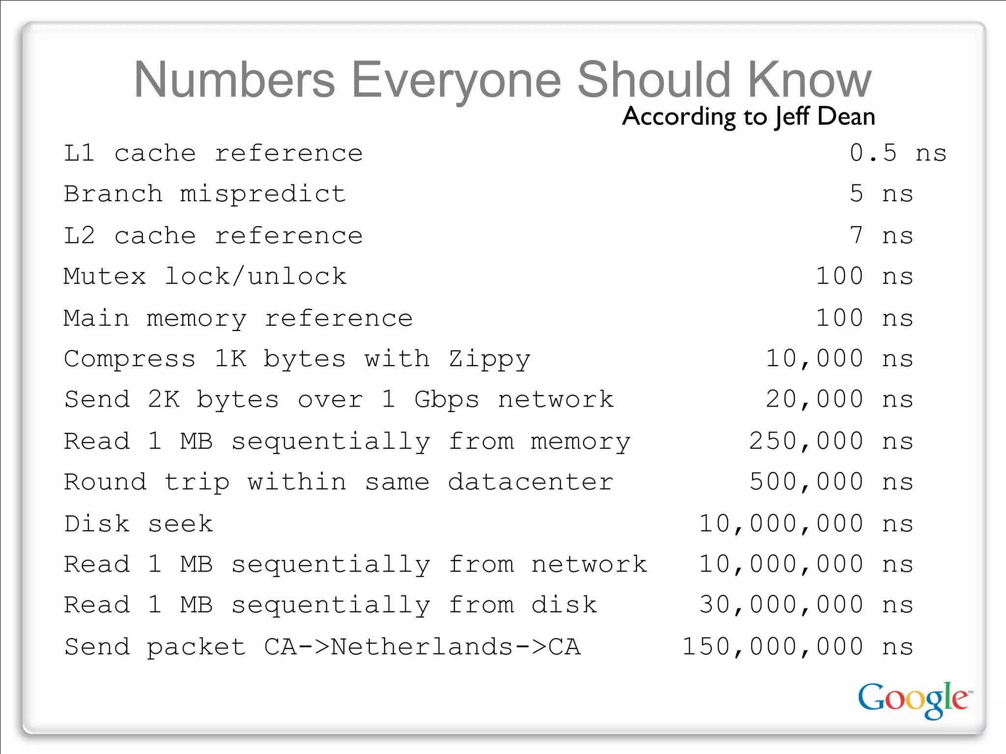 Numbers Everyone Should Know
L1 cache reference 0.5 ns
Branch mispredict 5 ns
L2 cache reference 7 ns
Mutex lock/unlock 100 ns
Main memory reference 100 ns
Compress 1K bytes with Zippy 10,000 ns
Send 2K bytes over 1 Gbps network 20,000 ns
Read 1 MB sequentially from memory 250,000 ns
Round trip within same datacenter 500,000 ns
Disk seek 10,000,000 ns
Read 1 MB sequentially from network 10,000,000 ns
Read 1 MB sequentially from disk 30,000,000 ns
Send packet CA->Netherlands->CA 150,000,000 ns
According to Jeff Dean
 