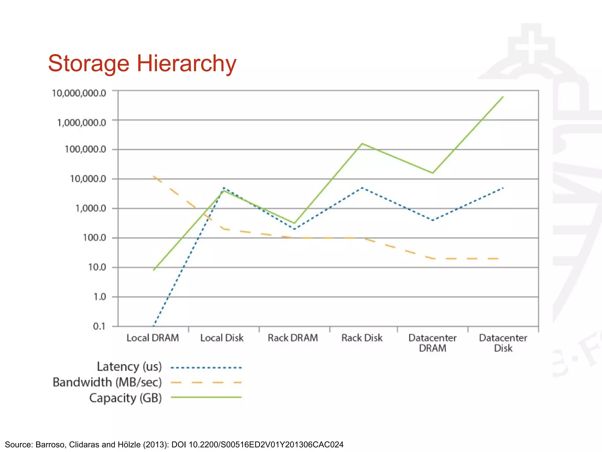 Storage Hierarchy
Source: Barroso, Clidaras and Hölzle (2013): DOI 10.2200/S00516ED2V01Y201306CAC024
 