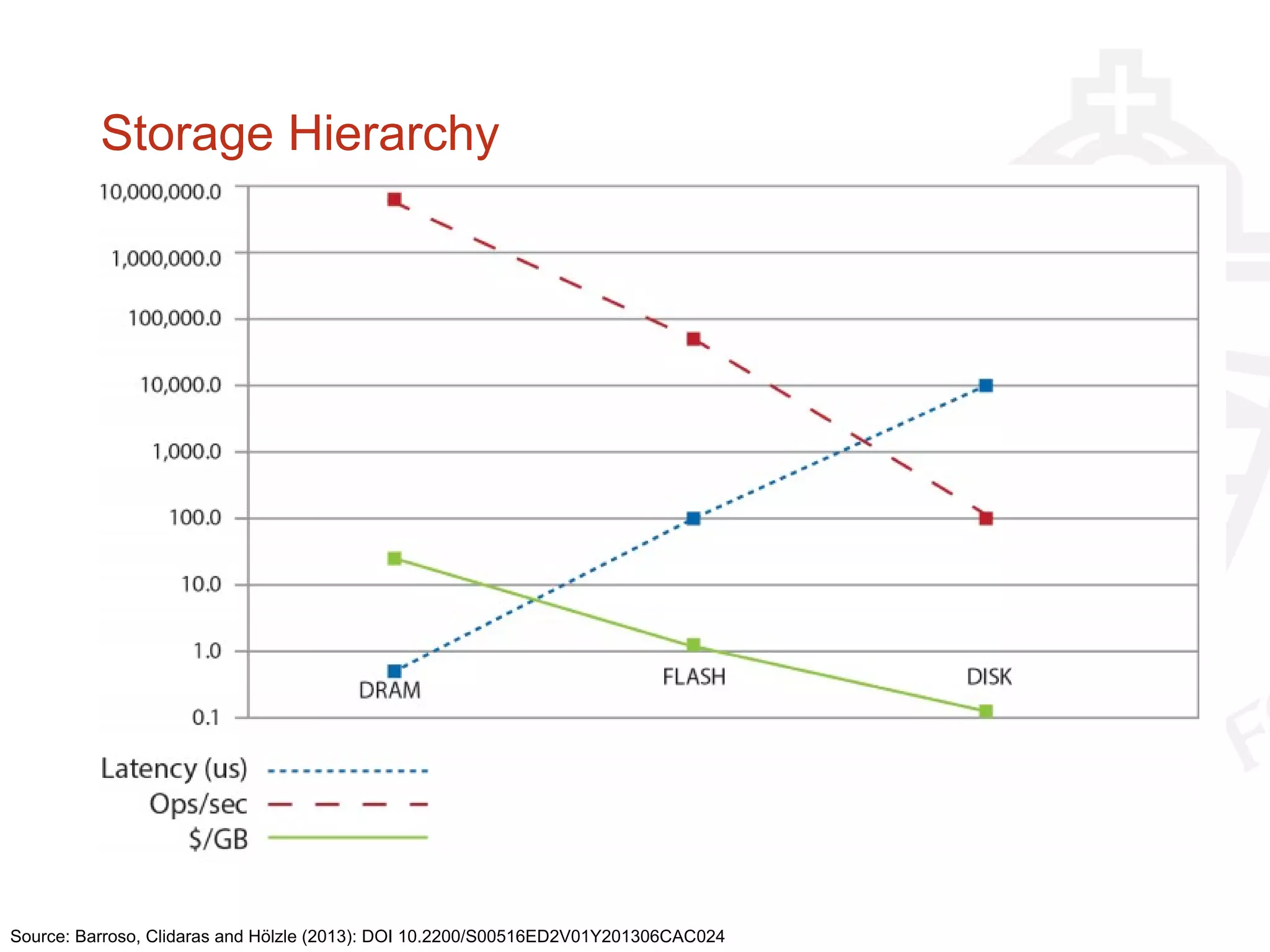 Storage Hierarchy
Source: Barroso, Clidaras and Hölzle (2013): DOI 10.2200/S00516ED2V01Y201306CAC024
 