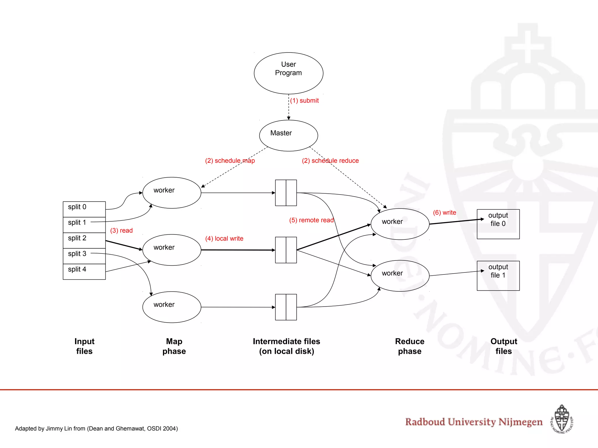 split 0
split 1
split 2
split 3
split 4
worker
worker
worker
worker
worker
Master
User
Program
output
file 0
output
file 1
(1) submit
(2) schedule map (2) schedule reduce
(3) read
(4) local write
(5) remote read
(6) write
Input
files
Map
phase
Intermediate files
(on local disk)
Reduce
phase
Output
files
Adapted by Jimmy Lin from (Dean and Ghemawat, OSDI 2004)
 