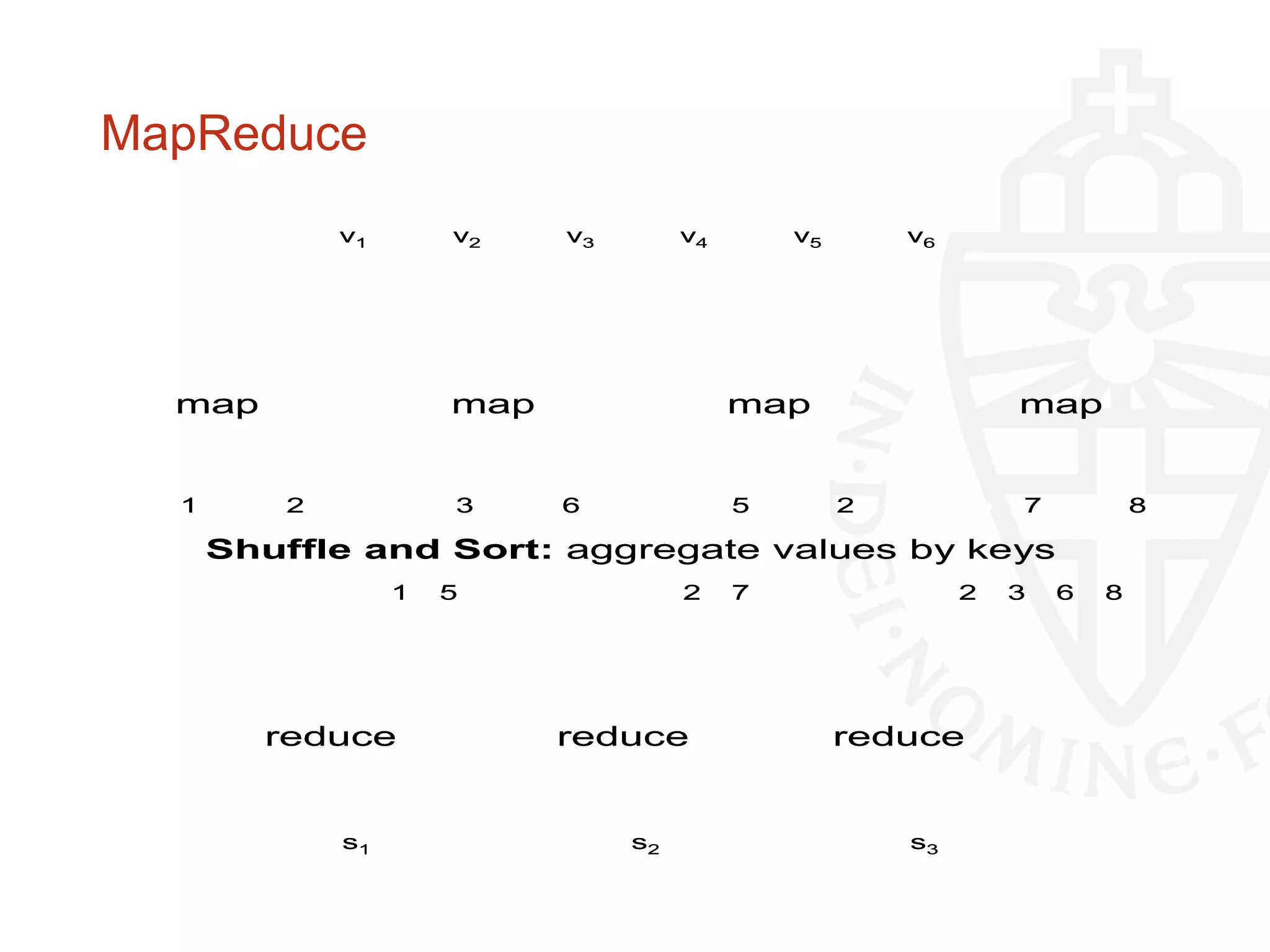 MapReduce
mapmap map map
Shuffle and Sort: aggregate values by keys
reduce reduce reduce
k1 k2 k3 k4 k5 k6v1 v2 v3 v4 v5 v6
ba 1 2 c c3 6 a c5 2 b c7 8
a 1 5 b 2 7 c 2 3 6 8
r1 s1 r2 s2 r3 s3
mapmap map map
Shuffle and Sort: aggregate values by keys
reduce reduce reduce
k1 k2 k3 k4 k5 k6v1 v2 v3 v4 v5 v6k1 k2 k3 k4 k5 k6v1 v2 v3 v4 v5 v6
ba 1 2ba 1 2 c c3 6c c3 6 a c5 2a c5 2 b c7 8b c7 8
a 1 5a 1 5 b 2 7b 2 7 c 2 3 6 8c 2 3 6 8
r1 s1r1 s1 r2 s2r2 s2 r3 s3r3 s3
 