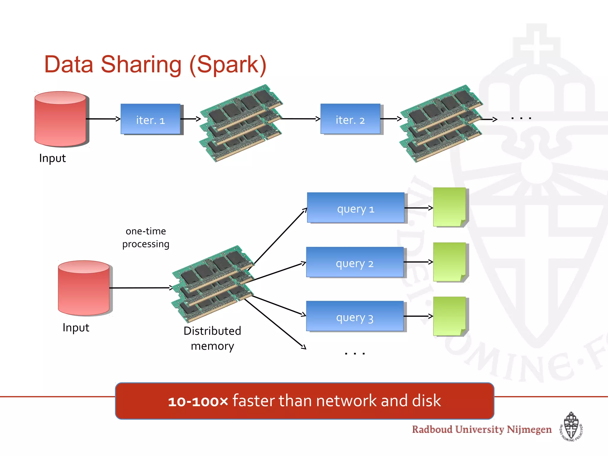 iter. 2iter. 2 . . .
Distributed
memory
Input
query 1query 1
query 2query 2
query 3query 3
. . .
one-time
processing
10-100× faster than network and disk
Data Sharing (Spark)
iter. 1iter. 1
Input
iter. 1iter. 1
Input
 