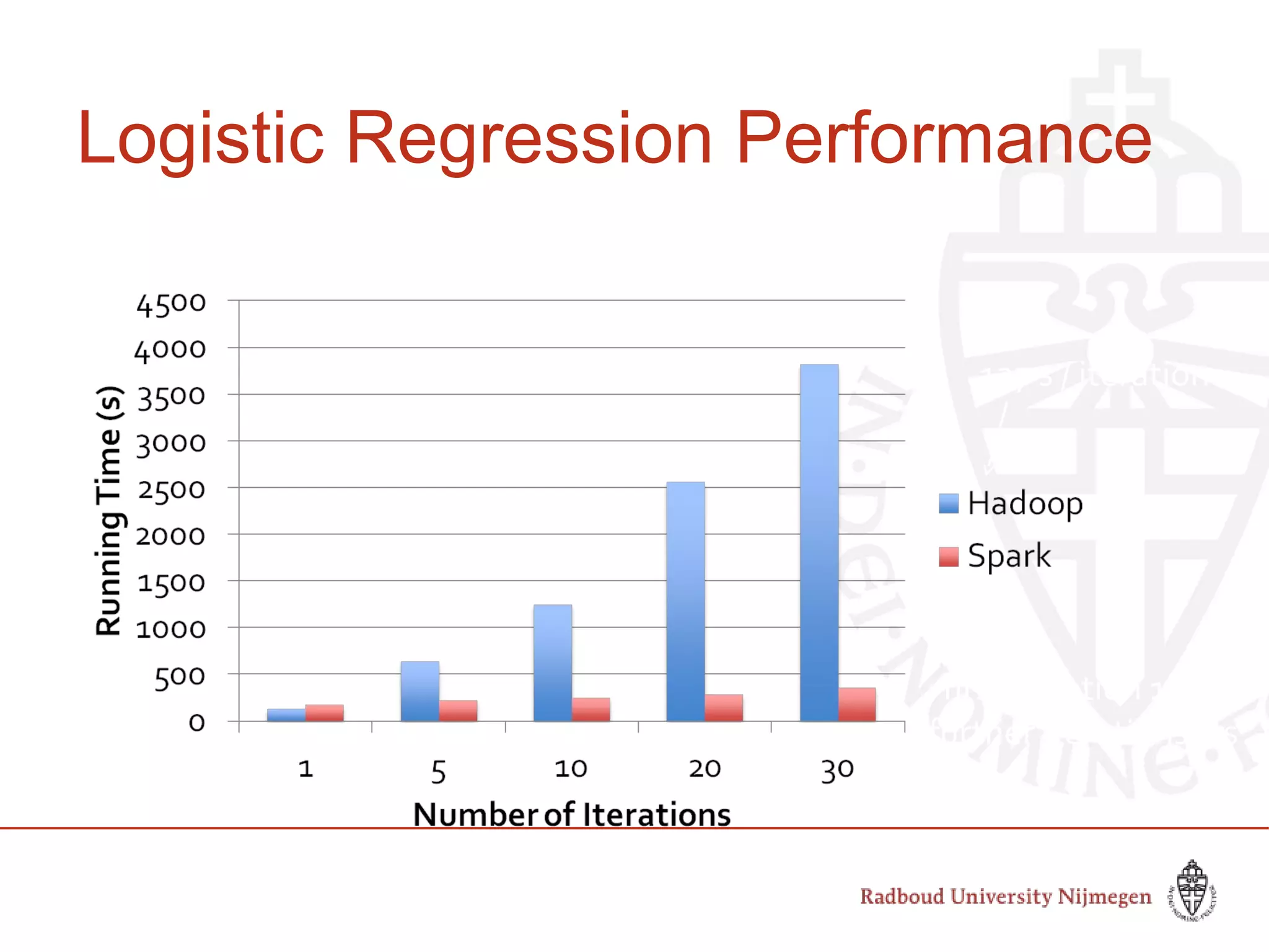 Logistic Regression Performance
127 s / iteration
first iteration 174 s
further iterations 6 s
Slide by Matei Zaharia, creator Spark, http://spark-project.org
 