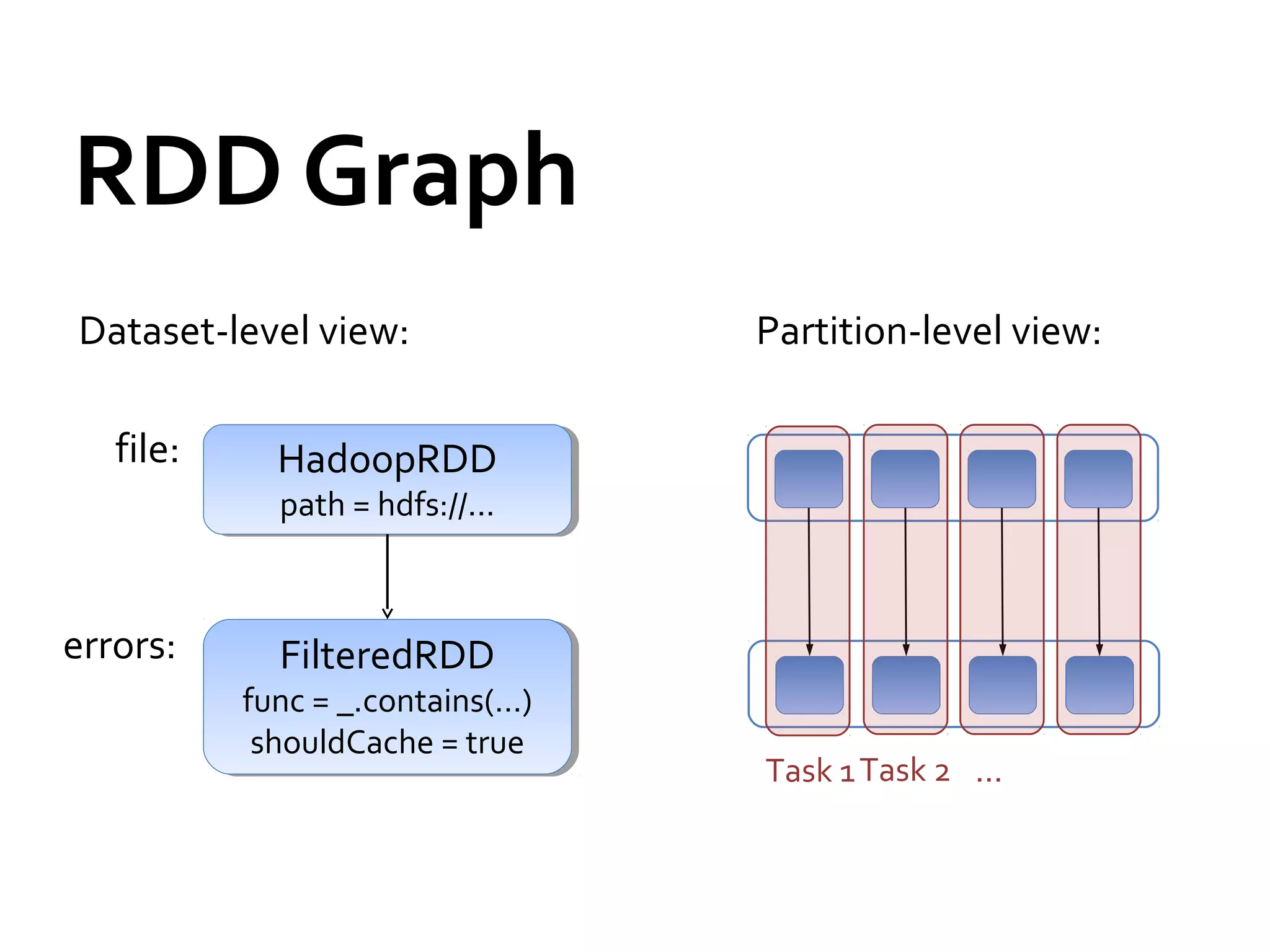 RDD Graph
HadoopRDD
path = hdfs://...
HadoopRDD
path = hdfs://...
FilteredRDD
func = _.contains(…)
shouldCache = true
FilteredRDD
func = _.contains(…)
shouldCache = true
file:
errors:
Partition-level view:Dataset-level view:
Task 1Task 2 ...
 