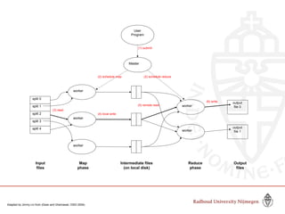 split 0
split 1
split 2
split 3
split 4
worker
worker
worker
worker
worker
Master
User
Program
output
file 0
output
file 1
(1) submit
(2) schedule map (2) schedule reduce
(3) read
(4) local write
(5) remote read
(6) write
Input
files
Map
phase
Intermediate files
(on local disk)
Reduce
phase
Output
files
Adapted by Jimmy Lin from (Dean and Ghemawat, OSDI 2004)
 