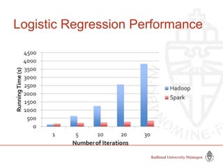 Logistic Regression Performance
127 s / iteration
first iteration 174 s
further iterations 6 s
Slide by Matei Zaharia, creator Spark, http://spark-project.org
 