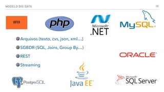 MODELO BIG DATA 10
OBTER
Arquivos (texto, cvs, json, xml…)
SGBDR (SQL, Joins, Group By…)
REST
Streaming
 
