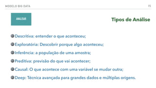 MODELO BIG DATA 15
Descritiva: entender o que aconteceu;
Exploratória: Descobrir porque algo aconteceu;
Inferência: a população de uma amostra;
Preditiva: previsão do que vai acontecer;
Causal: O que acontece com uma variável se mudar outra;
Deep: Técnica avançada para grandes dados e múltiplas origens.
ANALISAR Tipos de Análise
 