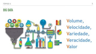 TÓPICO 3
BIG DATA
3
Volume,
Velocidade,
Variedade,
Veracidade,
Valor
 