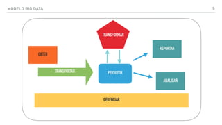 MODELO BIG DATA 9
OBTER
TRANSPORTAR
TRANSFORMAR
PERSISTIR
REPORTAR
ANALISAR
GERENCIAR
 