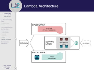 29
Thinking Big
Lilia SFAXI
Le Phénomène Big
Data
Un peu d’Histoire
Notions
Les Problématiques
des Big Data
Challenges &
Problématiques
Stockage
Traitement
Collecte
24Lambda Architecture
Domaines de
Recherche
LIP2 - MASTER
INSAT, Tunis
Tunisie
l
.p Lambda Architecture
 