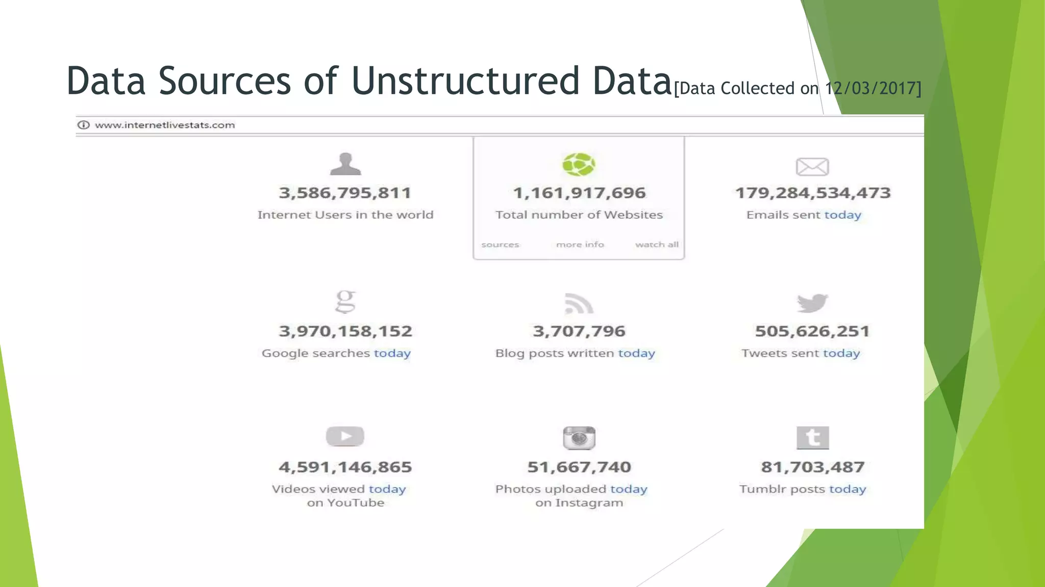 Data Sources of Unstructured Data[Data Collected on 12/03/2017]
 