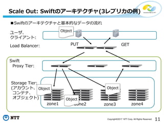 11Copyright©2017 NTT Corp. All Rights Reserved.
Scale Out: Swiftのアーキテクチャ(3レプリカの例)
ユーザ、
クライアント:
Swift
Load Balancer:
Proxy Tier:
Storage Tier:
(アカウント、
コンテナ、
オブジェクト)
zone1 zone2 zone3 zone4
Object
Object
Object
Object
PUT GET
■Swiftのアーキテクチャと基本的なデータの流れ
 