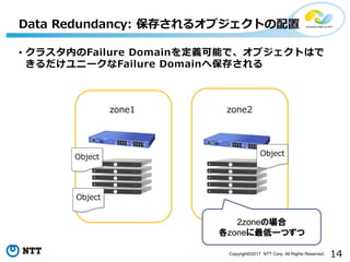 14Copyright©2017 NTT Corp. All Rights Reserved.
• クラスタ内のFailure Domainを定義可能で、オブジェクトはで
きるだけユニークなFailure Domainへ保存される
Data Redundancy: 保存されるオブジェクトの配置
zone1 zone2
Object
Object
Object
2zoneの場合
各zoneに最低一つずつ
 