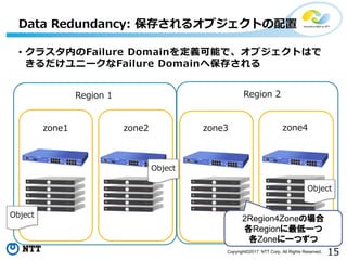 15Copyright©2017 NTT Corp. All Rights Reserved.
• クラスタ内のFailure Domainを定義可能で、オブジェクトはで
きるだけユニークなFailure Domainへ保存される
Data Redundancy: 保存されるオブジェクトの配置
zone1 zone2
Object
zone3 zone4
Region 2Region 1
Object
Object
2Region4Zoneの場合
各Regionに最低一つ
各Zoneに一つずつ
 