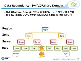 16Copyright©2017 NTT Corp. All Rights Reserved.
Data Redundancy: SwiftのFailure Domain
Region
Zone
Server
Disk Disk
Server
Disk Disk
Zone
Server
Disk Disk
Server
Disk Disk
Region
Zone
Server
Disk
• 最小のFailure Domainがディスク単位とし、1つディスクが壊
れても、複数のレプリカが消失しないことを担保 (No SPOF)
Object Object Object
 