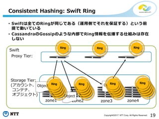 19Copyright©2017 NTT Corp. All Rights Reserved.
• Swiftは全てのRingが同じである（運用側でそれを保証する）という前
提で動いている
• CassandraのGossipのような内部でRing情報を伝播する仕組みは存在
しない
Consistent Hashing: Swift Ring
Swift
Proxy Tier:
Storage Tier:
(アカウント、
コンテナ、
オブジェクト)
zone1 zone2 zone3 zone4
Object
Object
Object
 