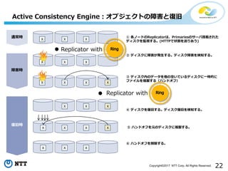 22Copyright©2017 NTT Corp. All Rights Reserved.
Active Consistency Engine：オブジェクトの障害と復旧
通常時
障害時
復旧時
X X X
X X X
X X X X
X X X
X X X
X X
X
X
① 各ノードのReplicatorは、Primariesのサーバ搭載された
ディスクを監視する。(HTTPで状態を送りあう)
② ディスクに障害が発生する。ディスク障害を検知する。
③ ディスク内のデータを他の空いているディスクに一時的に
ファイルを複製する（ハンドオフ）
④ ディスクを復旧する。ディスク復旧を検知する。
⑤ ハンドオフを元のディスクに複製する。
⑥ ハンドオフを削除する。
Replicator with
Replicator with
 